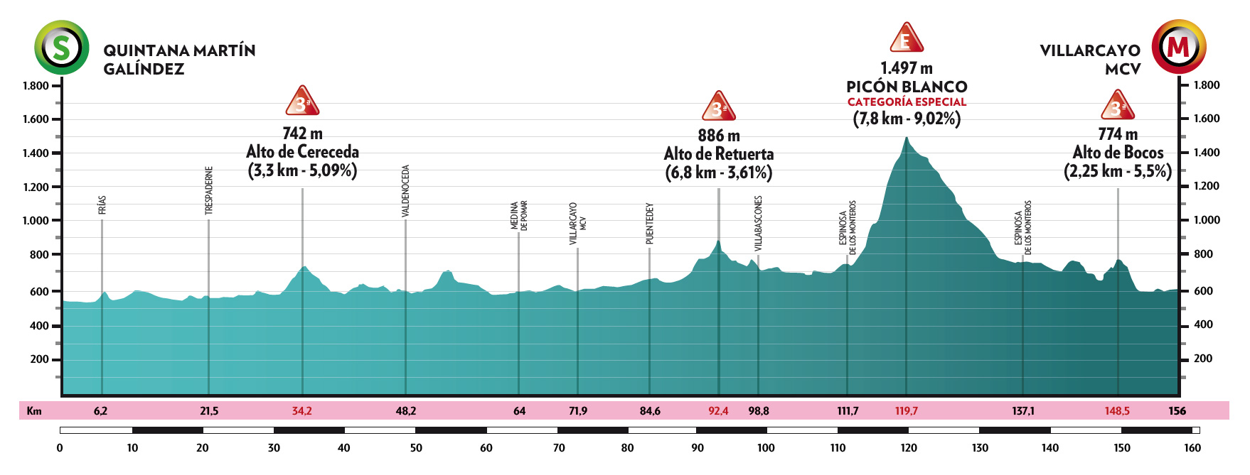 Perfil de la tercera etapa de la Vuelta a Burgos 2022