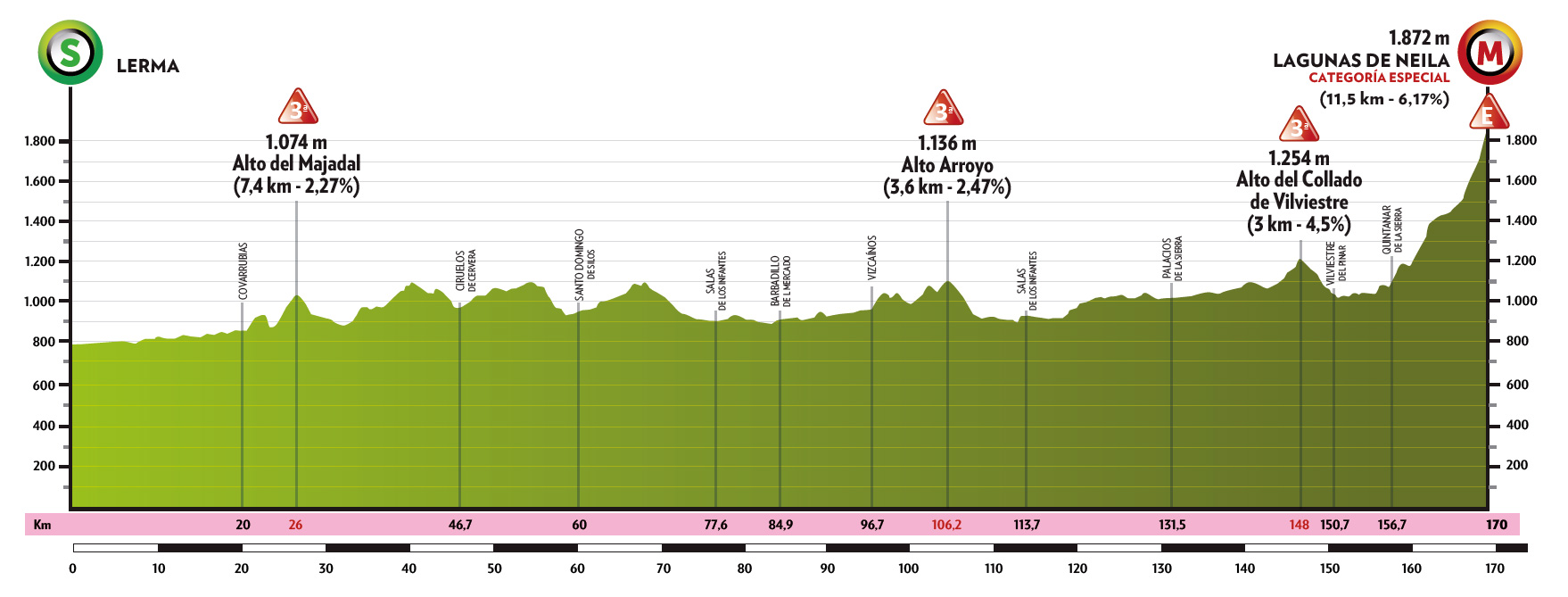 etapa5 perfil 2 - Previa Vuelta a Burgos 2022: Mucha calidad y mucho en juego